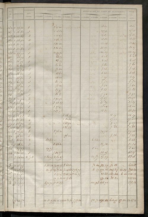 Relevé des numéros de propriétés non bâties de même nature ; relevé des propriétés bâties ; récapitulation de la contenance et du revenu imposables des propriétés.