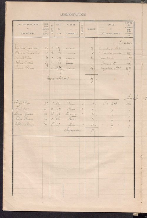 Matrice des propriétés bâties ; augmentations et diminutions, 1883-1891 ; séparation des revenus cadastraux afférents, pour l'année 1882, aux propriétés bâties et non bâties (état-balance) ; table alphabétique des propriétaires.