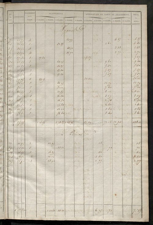 Relevé des numéros de propriétés non bâties de même nature ; relevé des propriétés bâties ; récapitulation de la contenance et du revenu imposables des propriétés.