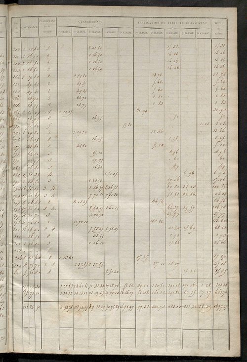 Relevé des numéros de propriétés non bâties de même nature ; relevé des propriétés bâties ; récapitulation de la contenance et du revenu imposables des propriétés.