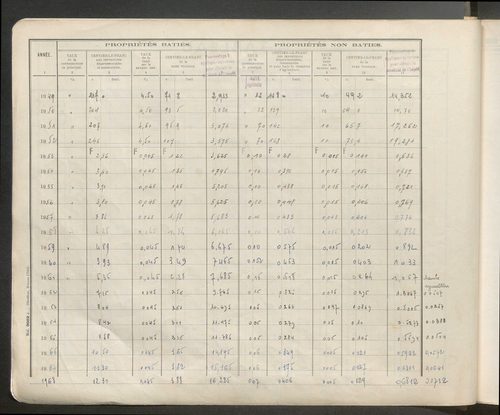 Table des comptes de la matrice. Comptes actifs personnes morales et A - G.