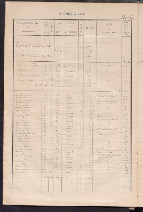 Matrice des propriétés bâties ; augmentations et diminutions, 1883-1891 ; séparation des revenus cadastraux afférents, pour l'année 1882, aux propriétés bâties et non bâties (état-balance) ; table alphabétique des propriétaires.