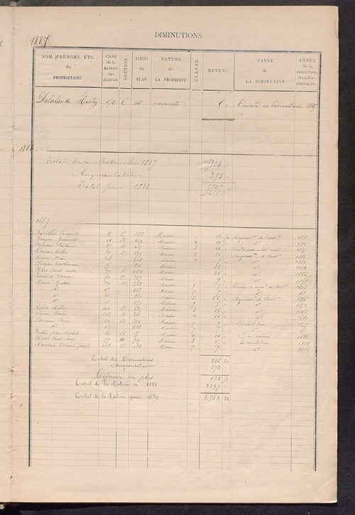 Matrice des propriétés bâties ; augmentations et diminutions, 1883-1891 ; séparation des revenus cadastraux afférents, pour l'année 1882, aux propriétés bâties et non bâties (état-balance) ; table alphabétique des propriétaires.