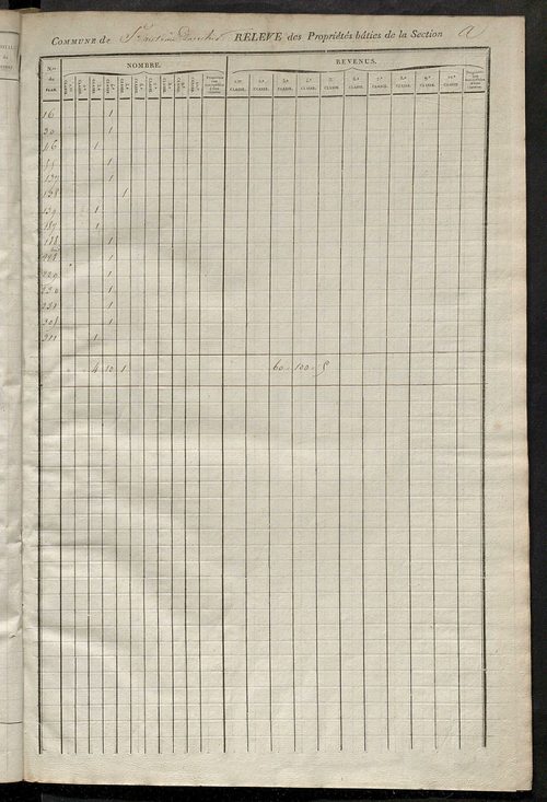 Relevé des numéros de propriétés non bâties de même nature ; relevé des propriétés bâties ; récapitulation de la contenance et du revenu imposables des propriétés.