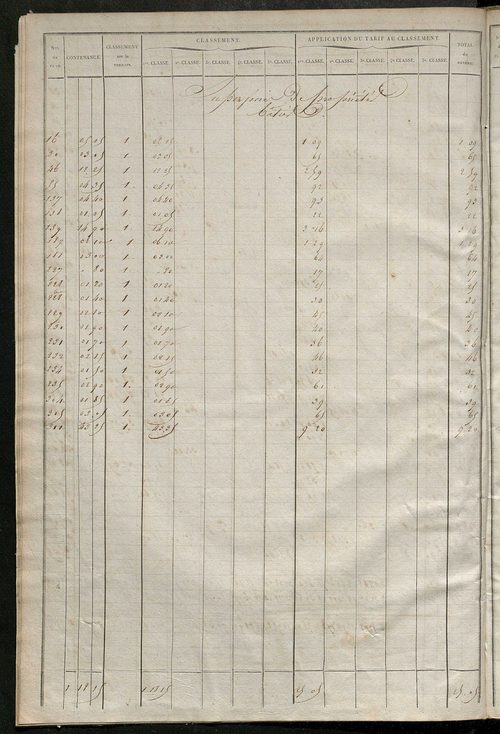 Relevé des numéros de propriétés non bâties de même nature ; relevé des propriétés bâties ; récapitulation de la contenance et du revenu imposables des propriétés.