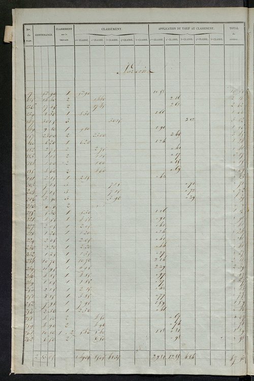Relevé des numéros de propriétés non bâties de même nature ; relevé des propriétés bâties ; récapitulation de la contenance et du revenu imposables des propriétés.