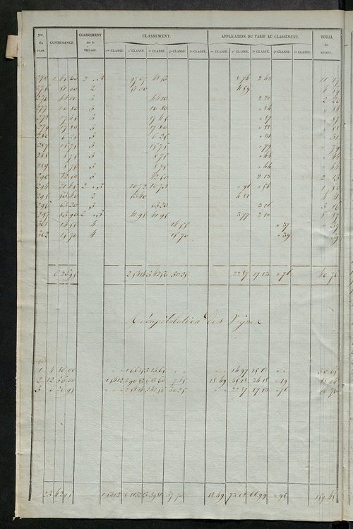 Relevé des numéros de propriétés non bâties de même nature ; relevé des propriétés bâties ; récapitulation de la contenance et du revenu imposables des propriétés.