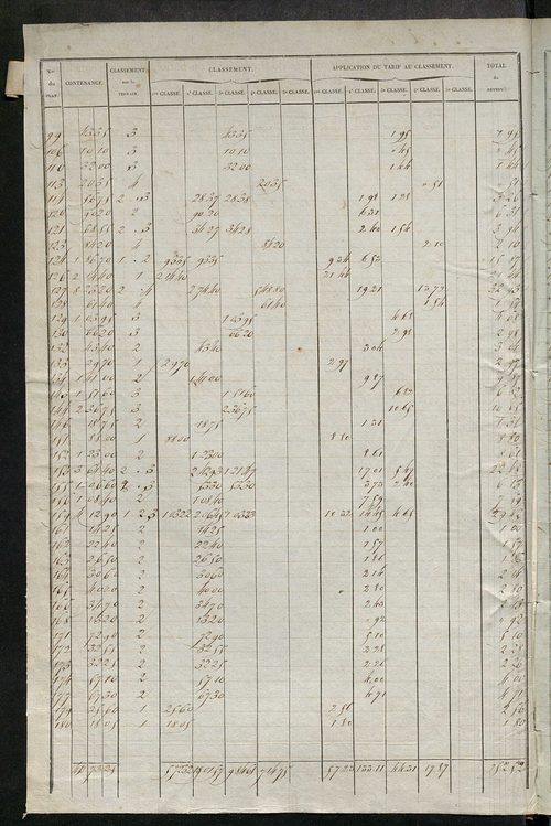 Relevé des numéros de propriétés non bâties de même nature ; relevé des propriétés bâties ; récapitulation de la contenance et du revenu imposables des propriétés.