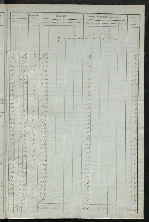 Relevé des numéros de propriétés non bâties de même nature ; relevé des propriétés bâties ; récapitulation de la contenance et du revenu imposables des propriétés.