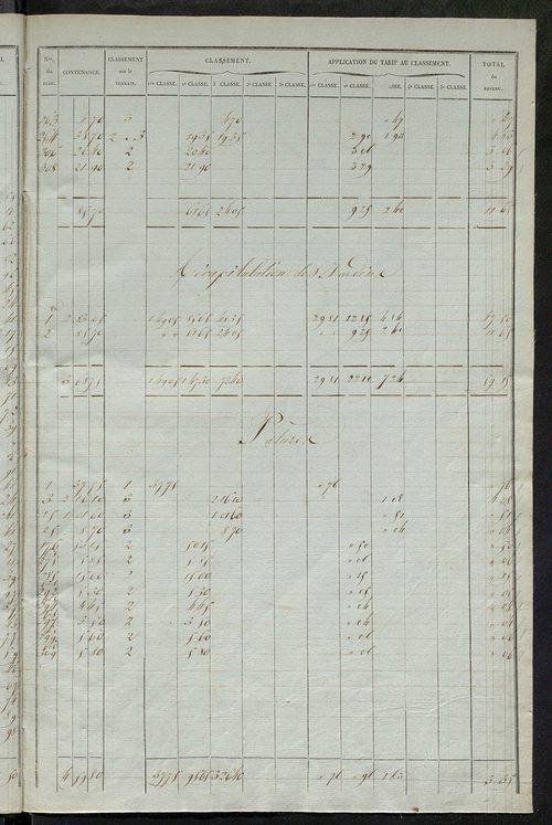 Relevé des numéros de propriétés non bâties de même nature ; relevé des propriétés bâties ; récapitulation de la contenance et du revenu imposables des propriétés.