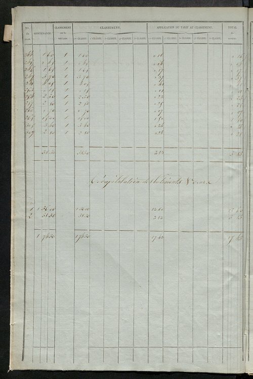 Relevé des numéros de propriétés non bâties de même nature ; relevé des propriétés bâties ; récapitulation de la contenance et du revenu imposables des propriétés.