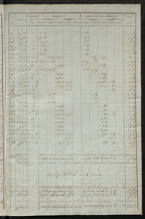 Relevé des numéros de propriétés non bâties de même nature ; relevé des propriétés bâties ; récapitulation de la contenance et du revenu imposables des propriétés.