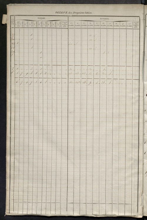 Relevé des numéros de propriétés non bâties de même nature ; relevé des propriétés bâties ; récapitulation de la contenance et du revenu imposables des propriétés.