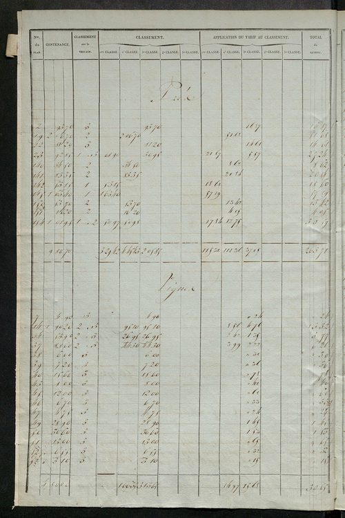 Relevé des numéros de propriétés non bâties de même nature ; relevé des propriétés bâties ; récapitulation de la contenance et du revenu imposables des propriétés.