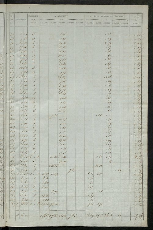 Relevé des numéros de propriétés non bâties de même nature ; relevé des propriétés bâties ; récapitulation de la contenance et du revenu imposables des propriétés.