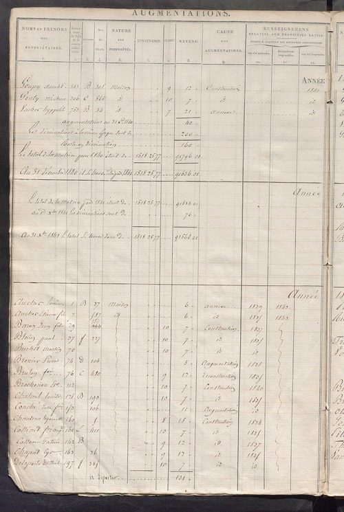 Registre présentant les augmentations et les diminutions survenues dans les contenances et les revenus portés sur les matrices cadastrales, 1826-1884; récapitulation des contenances et des revenus imposables, 1823 ; matrice des propriétés foncières, fol. 