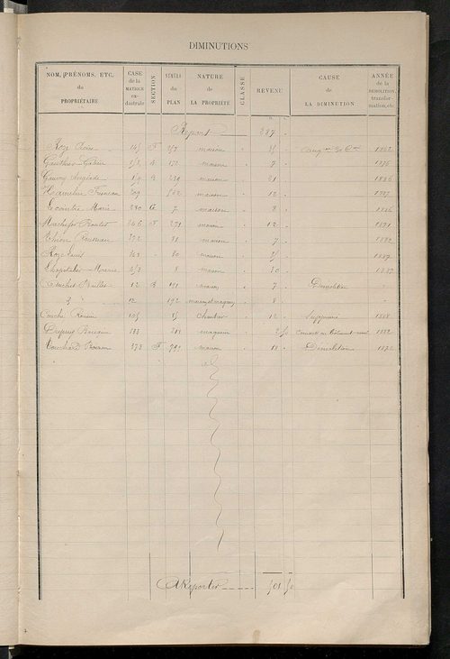 Matrice des propriétés bâties ; augmentations et diminutions, 1883-1891 ; séparation des revenus cadastraux afférents, pour l'année 1882, aux propriétés bâties et non bâties (état-balance) ; table alphabétique des propriétaires.