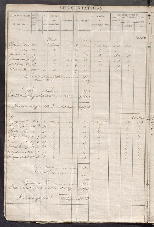 Registre présentant les augmentations et les diminutions survenues dans les contenances et les revenus portés sur les matrices cadastrales, 1826-1884; récapitulation des contenances et des revenus imposables, 1823 ; matrice des propriétés foncières, fol. 