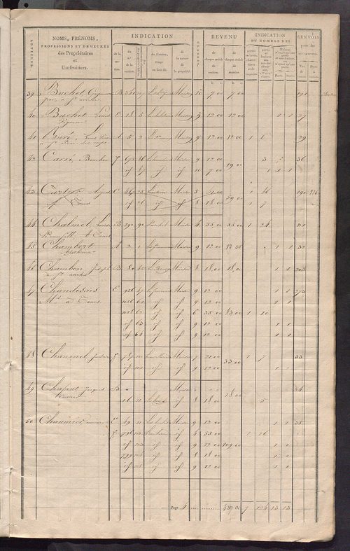 Matrice de rôle pour la contribution foncière et celle des portes et fenêtres.