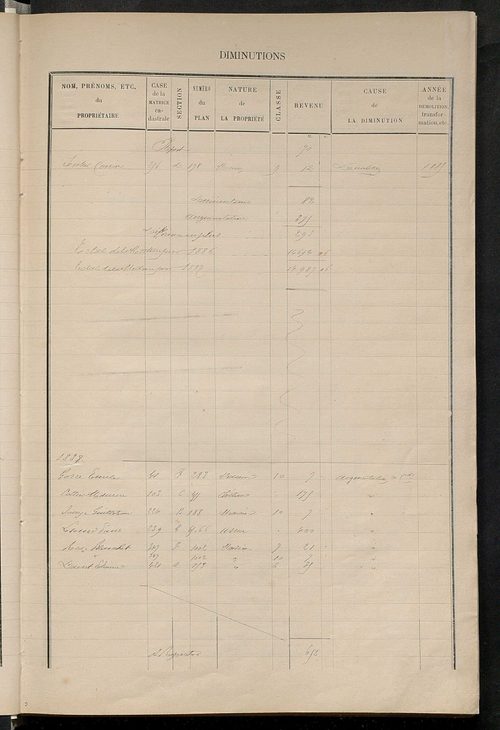 Matrice des propriétés bâties ; augmentations et diminutions, 1883-1891 ; séparation des revenus cadastraux afférents, pour l'année 1882, aux propriétés bâties et non bâties (état-balance) ; table alphabétique des propriétaires.