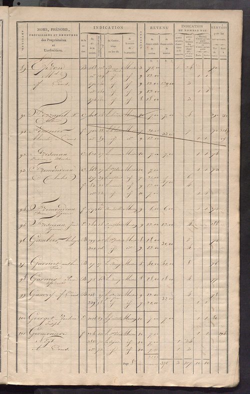 Matrice de rôle pour la contribution foncière et celle des portes et fenêtres.
