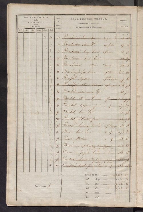 Matrice sommaire des propriétés non bâties, pour servir à la rédaction de la matrice générale du rôle unique.