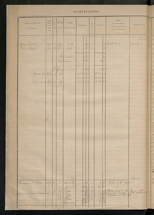 Augmentations et diminutions, 1885-1914 ; matrice des propriétés foncières, fol. 1167 à 1666.