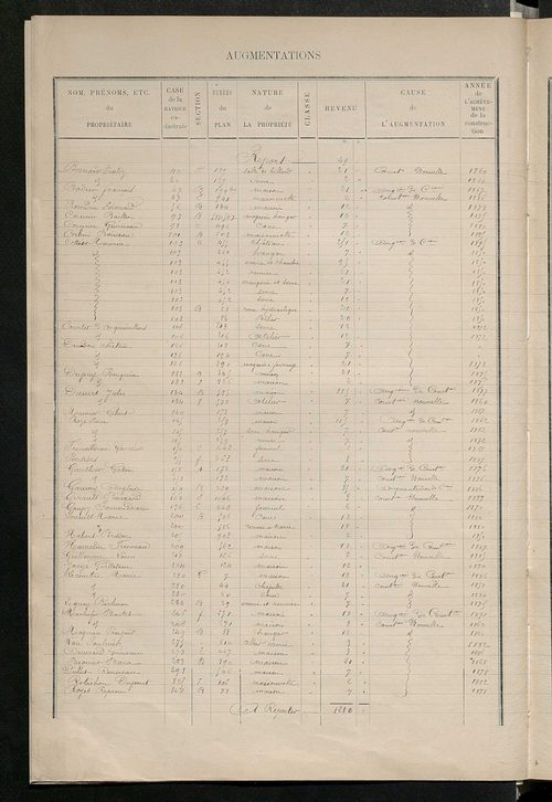 Matrice des propriétés bâties ; augmentations et diminutions, 1883-1891 ; séparation des revenus cadastraux afférents, pour l'année 1882, aux propriétés bâties et non bâties (état-balance) ; table alphabétique des propriétaires.