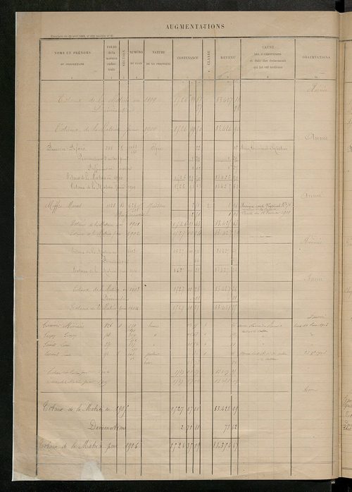 Augmentations et diminutions, 1885-1914 ; matrice des propriétés foncières, fol. 1167 à 1666.