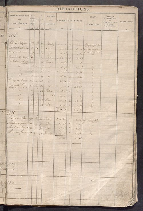 Registre présentant les augmentations et les diminutions survenues dans les contenances et les revenus portés sur les matrices cadastrales, 1826-1884; récapitulation des contenances et des revenus imposables, 1823 ; matrice des propriétés foncières, fol. 