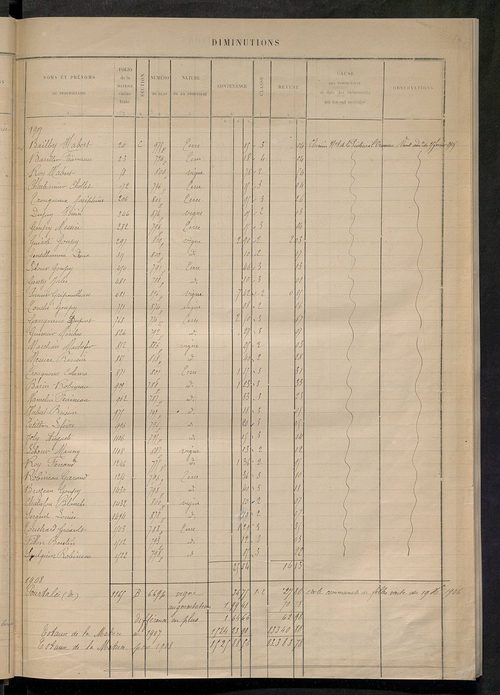 Augmentations et diminutions, 1885-1914 ; matrice des propriétés foncières, fol. 1167 à 1666.