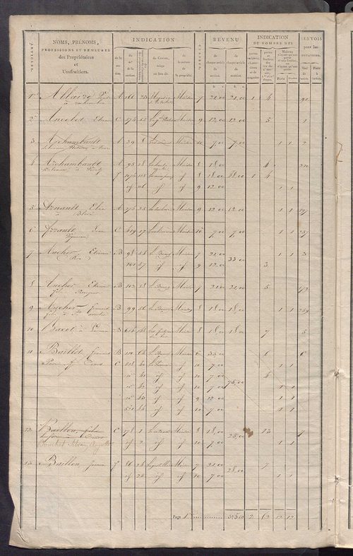 Matrice de rôle pour la contribution foncière et celle des portes et fenêtres.