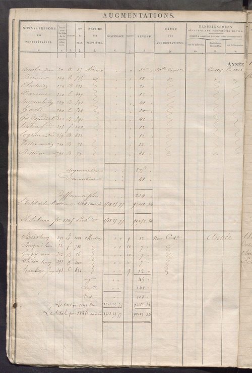 Registre présentant les augmentations et les diminutions survenues dans les contenances et les revenus portés sur les matrices cadastrales, 1826-1884; récapitulation des contenances et des revenus imposables, 1823 ; matrice des propriétés foncières, fol. 