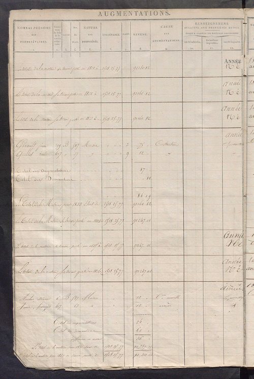 Registre présentant les augmentations et les diminutions survenues dans les contenances et les revenus portés sur les matrices cadastrales, 1826-1884; récapitulation des contenances et des revenus imposables, 1823 ; matrice des propriétés foncières, fol. 