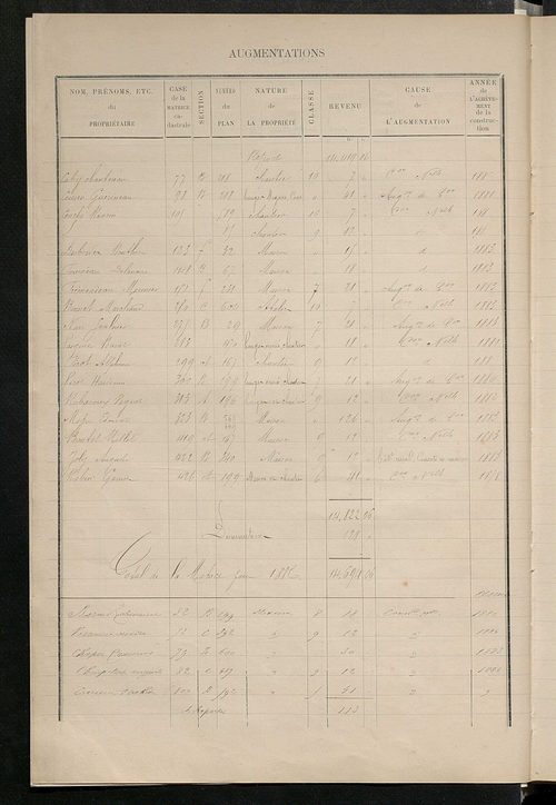 Matrice des propriétés bâties ; augmentations et diminutions, 1883-1891 ; séparation des revenus cadastraux afférents, pour l'année 1882, aux propriétés bâties et non bâties (état-balance) ; table alphabétique des propriétaires.
