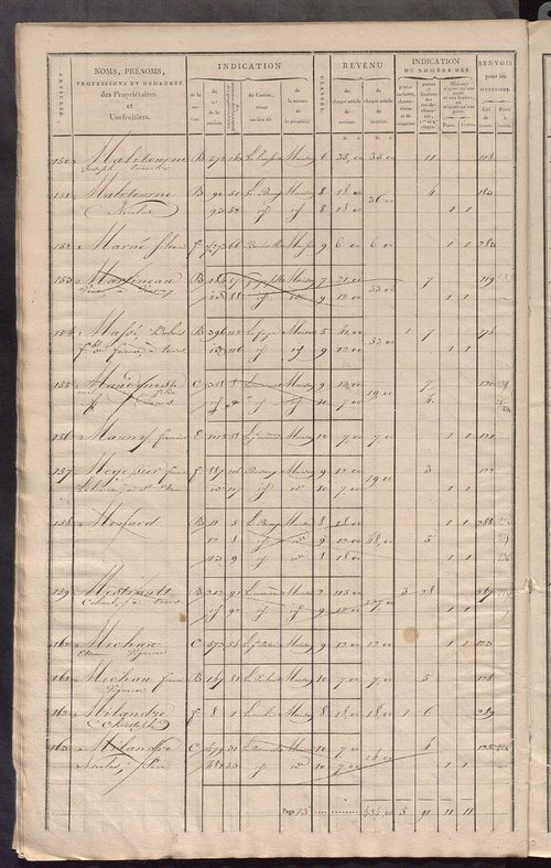 Matrice de rôle pour la contribution foncière et celle des portes et fenêtres.