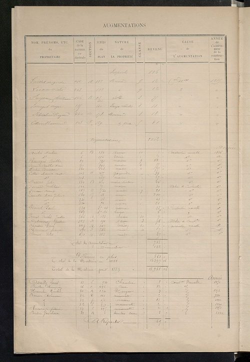 Matrice des propriétés bâties ; augmentations et diminutions, 1883-1891 ; séparation des revenus cadastraux afférents, pour l'année 1882, aux propriétés bâties et non bâties (état-balance) ; table alphabétique des propriétaires.