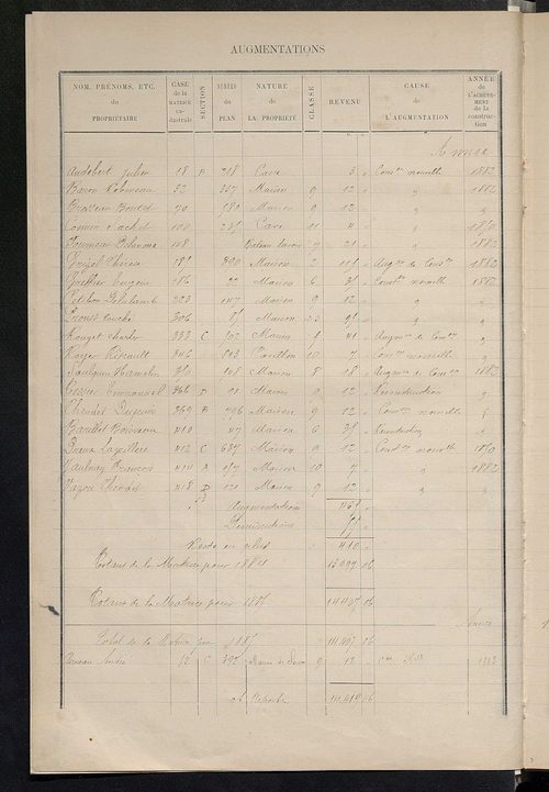 Matrice des propriétés bâties ; augmentations et diminutions, 1883-1891 ; séparation des revenus cadastraux afférents, pour l'année 1882, aux propriétés bâties et non bâties (état-balance) ; table alphabétique des propriétaires.
