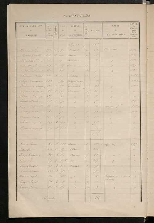Matrice des propriétés bâties ; augmentations et diminutions, 1883-1891 ; séparation des revenus cadastraux afférents, pour l'année 1882, aux propriétés bâties et non bâties (état-balance) ; table alphabétique des propriétaires.