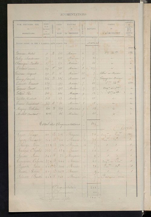 Matrice des propriétés bâties ; augmentations et diminutions, 1883-1891 ; séparation des revenus cadastraux afférents, pour l'année 1882, aux propriétés bâties et non bâties (état-balance) ; table alphabétique des propriétaires.