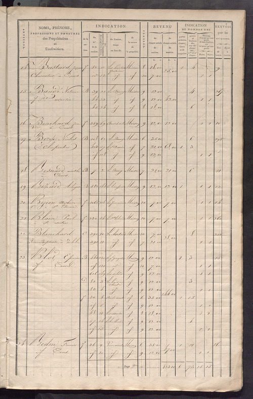 Matrice de rôle pour la contribution foncière et celle des portes et fenêtres.