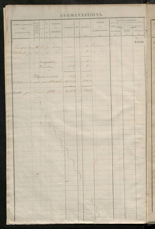 Matrice des propriétés foncières ; registre présentant les augmentations et les diminutions survenues dans les contenances et les revenus portés sur les matrices cadastrales, 1830-1914 ; récapitulation des contenances et des revenus imposables, 1828 ; tab