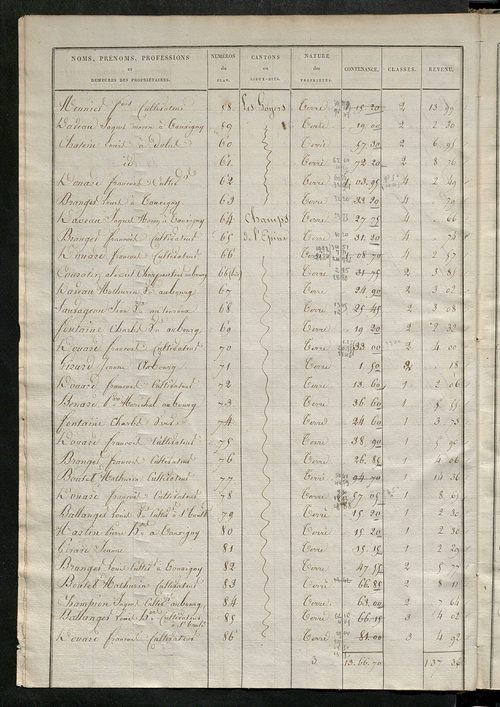 Etats de sections des propriétés non bâties et bâties ; relevé des numéros de propriétés non bâties de même nature ; relevé des propriétés bâties ; récapitulation de la contenance et du revenu imposables des propriétés.
