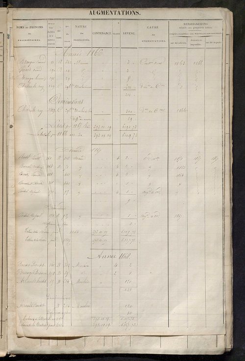 Matrice des propriétés foncières ; registre présentant les augmentations et les diminutions survenues dans les contenances et les revenus portés sur les matrices cadastrales, 1830-1914 ; récapitulation des contenances et des revenus imposables, 1828 ; tab