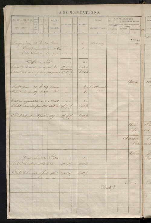 Matrice des propriétés foncières ; registre présentant les augmentations et les diminutions survenues dans les contenances et les revenus portés sur les matrices cadastrales, 1830-1914 ; récapitulation des contenances et des revenus imposables, 1828 ; tab
