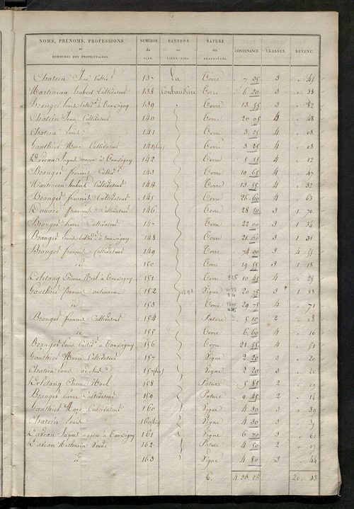 Etats de sections des propriétés non bâties et bâties ; relevé des numéros de propriétés non bâties de même nature ; relevé des propriétés bâties ; récapitulation de la contenance et du revenu imposables des propriétés.