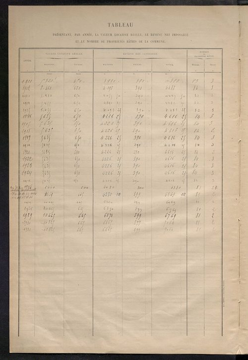 Matrice des propriétés bâties ; récapitulation ; table alphabétique des propriétaires.