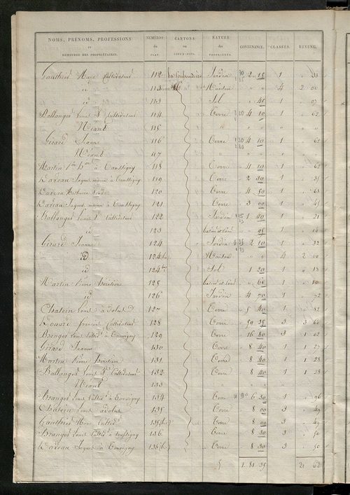 Etats de sections des propriétés non bâties et bâties ; relevé des numéros de propriétés non bâties de même nature ; relevé des propriétés bâties ; récapitulation de la contenance et du revenu imposables des propriétés.