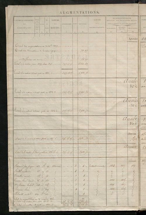 Matrice des propriétés foncières ; registre présentant les augmentations et les diminutions survenues dans les contenances et les revenus portés sur les matrices cadastrales, 1830-1914 ; récapitulation des contenances et des revenus imposables, 1828 ; tab