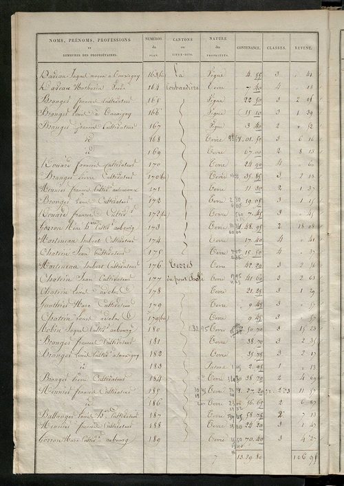 Etats de sections des propriétés non bâties et bâties ; relevé des numéros de propriétés non bâties de même nature ; relevé des propriétés bâties ; récapitulation de la contenance et du revenu imposables des propriétés.